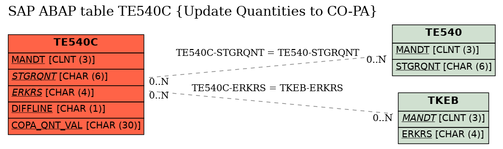 E-R Diagram for table TE540C (Update Quantities to CO-PA)