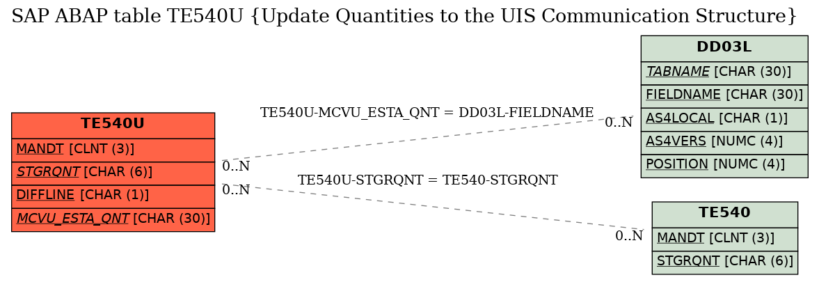 E-R Diagram for table TE540U (Update Quantities to the UIS Communication Structure)