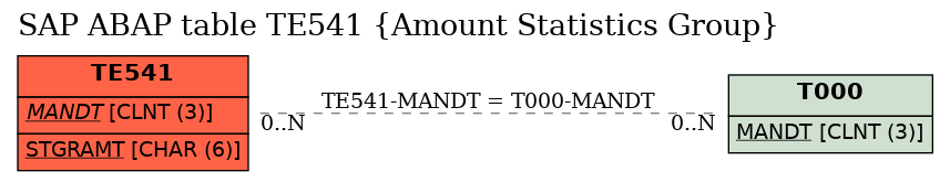 E-R Diagram for table TE541 (Amount Statistics Group)