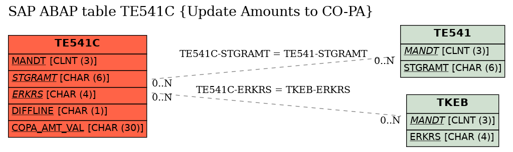 E-R Diagram for table TE541C (Update Amounts to CO-PA)