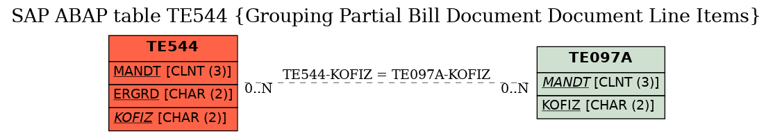 E-R Diagram for table TE544 (Grouping Partial Bill Document Document Line Items)