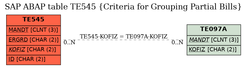 E-R Diagram for table TE545 (Criteria for Grouping Partial Bills)