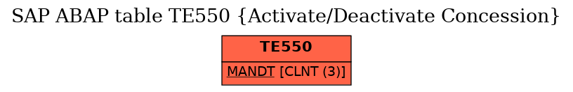 E-R Diagram for table TE550 (Activate/Deactivate Concession)