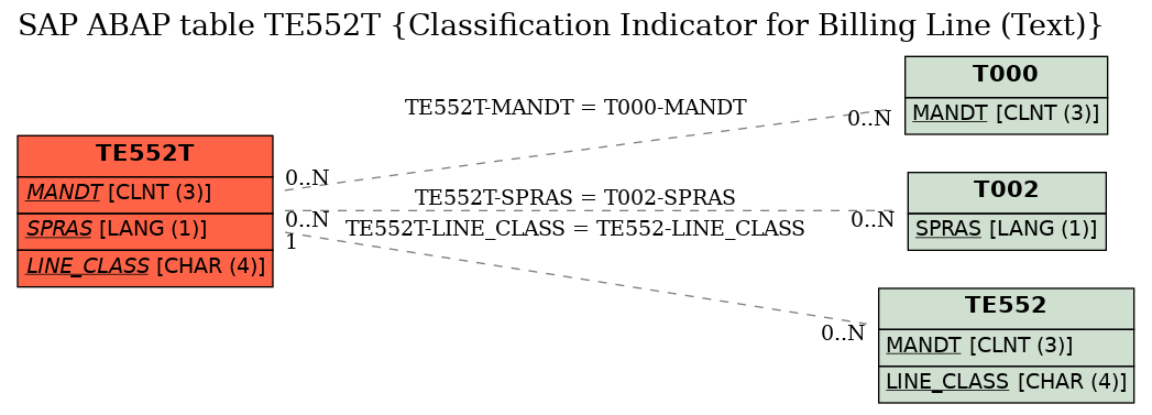 E-R Diagram for table TE552T (Classification Indicator for Billing Line (Text))