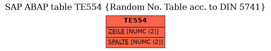 E-R Diagram for table TE554 (Random No. Table acc. to DIN 5741)