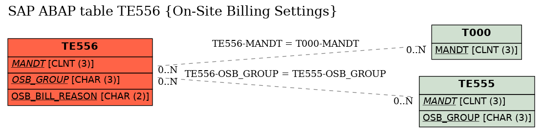 E-R Diagram for table TE556 (On-Site Billing Settings)