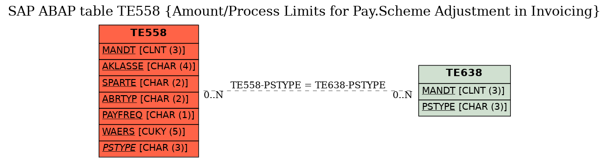 E-R Diagram for table TE558 (Amount/Process Limits for Pay.Scheme Adjustment in Invoicing)