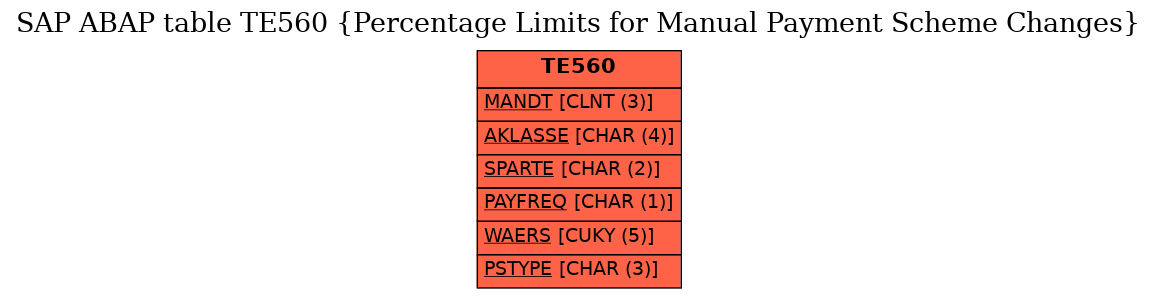 E-R Diagram for table TE560 (Percentage Limits for Manual Payment Scheme Changes)