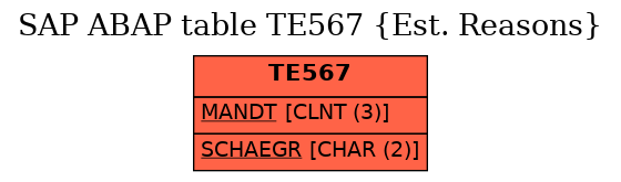 E-R Diagram for table TE567 (Est. Reasons)