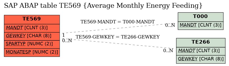 E-R Diagram for table TE569 (Average Monthly Energy Feeding)