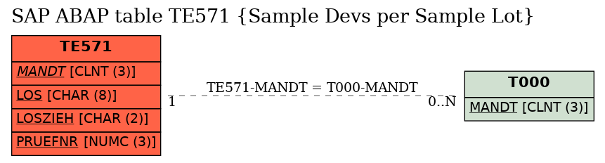 E-R Diagram for table TE571 (Sample Devs per Sample Lot)