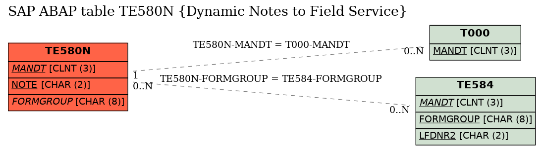 E-R Diagram for table TE580N (Dynamic Notes to Field Service)