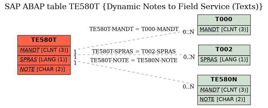 E-R Diagram for table TE580T (Dynamic Notes to Field Service (Texts))