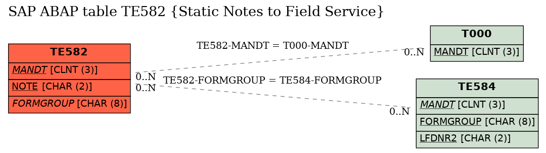 E-R Diagram for table TE582 (Static Notes to Field Service)