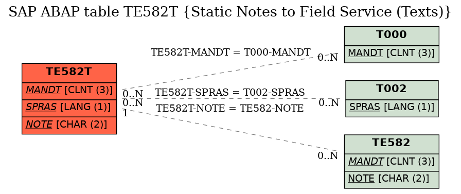 E-R Diagram for table TE582T (Static Notes to Field Service (Texts))