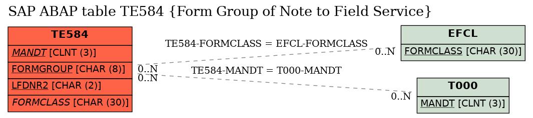 E-R Diagram for table TE584 (Form Group of Note to Field Service)