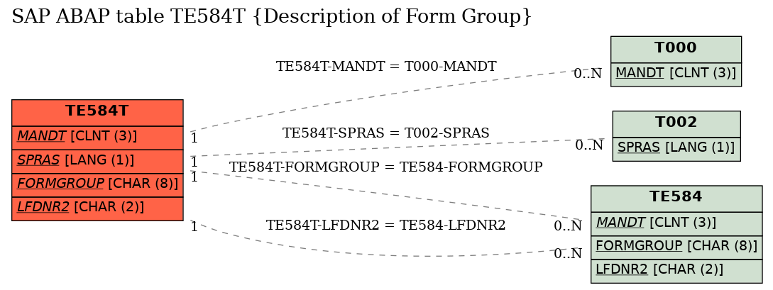 E-R Diagram for table TE584T (Description of Form Group)