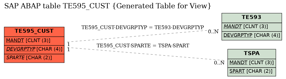 E-R Diagram for table TE595_CUST (Generated Table for View)