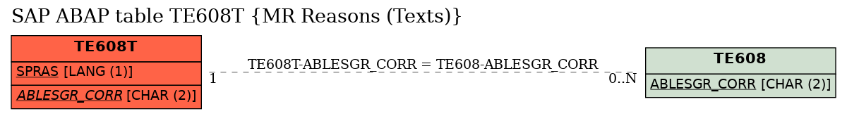 E-R Diagram for table TE608T (MR Reasons (Texts))