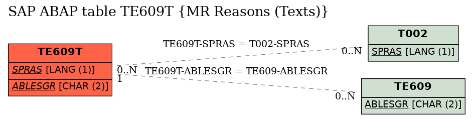 E-R Diagram for table TE609T (MR Reasons (Texts))
