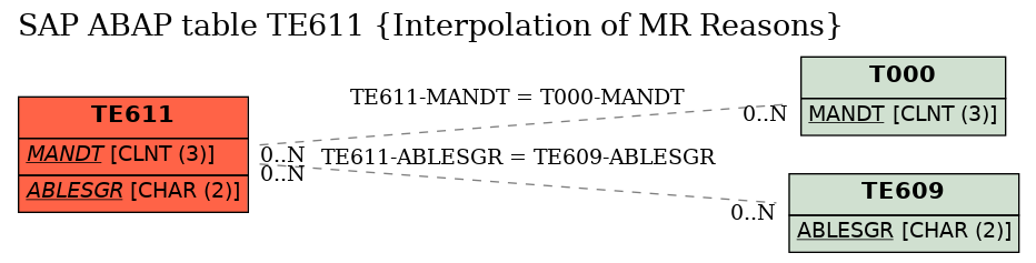 E-R Diagram for table TE611 (Interpolation of MR Reasons)