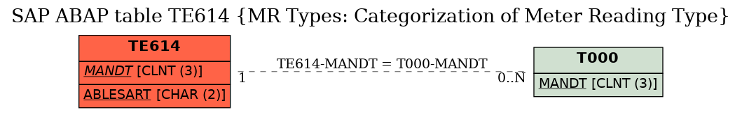 E-R Diagram for table TE614 (MR Types: Categorization of Meter Reading Type)