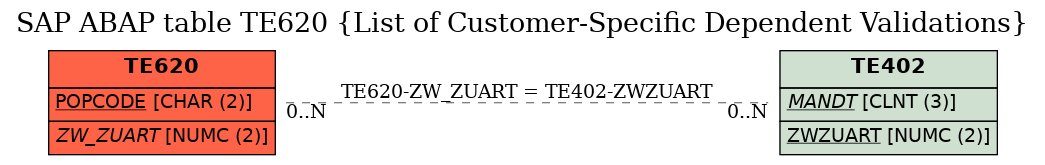 E-R Diagram for table TE620 (List of Customer-Specific Dependent Validations)