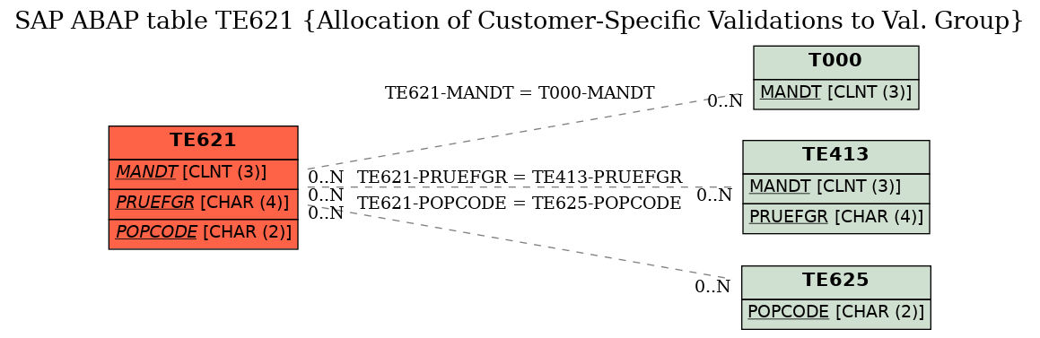 E-R Diagram for table TE621 (Allocation of Customer-Specific Validations to Val. Group)