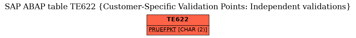 E-R Diagram for table TE622 (Customer-Specific Validation Points: Independent validations)