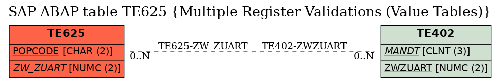 E-R Diagram for table TE625 (Multiple Register Validations (Value Tables))