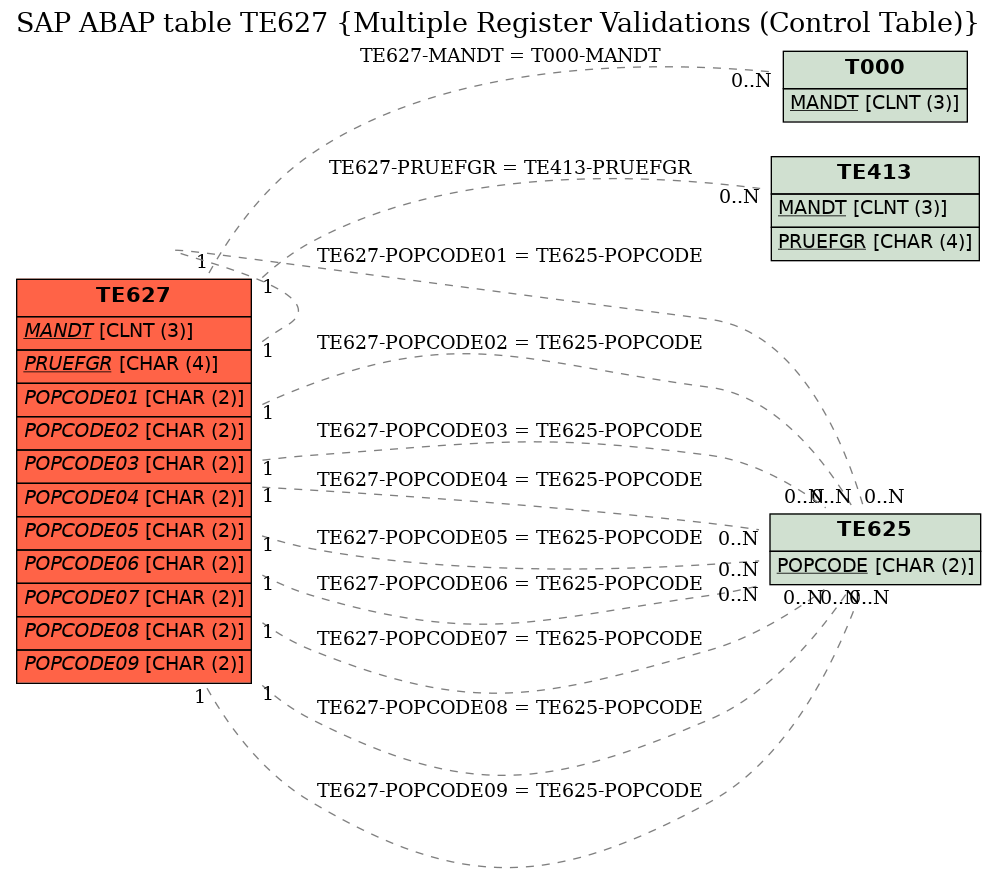 E-R Diagram for table TE627 (Multiple Register Validations (Control Table))