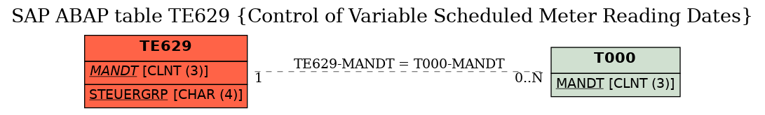 E-R Diagram for table TE629 (Control of Variable Scheduled Meter Reading Dates)