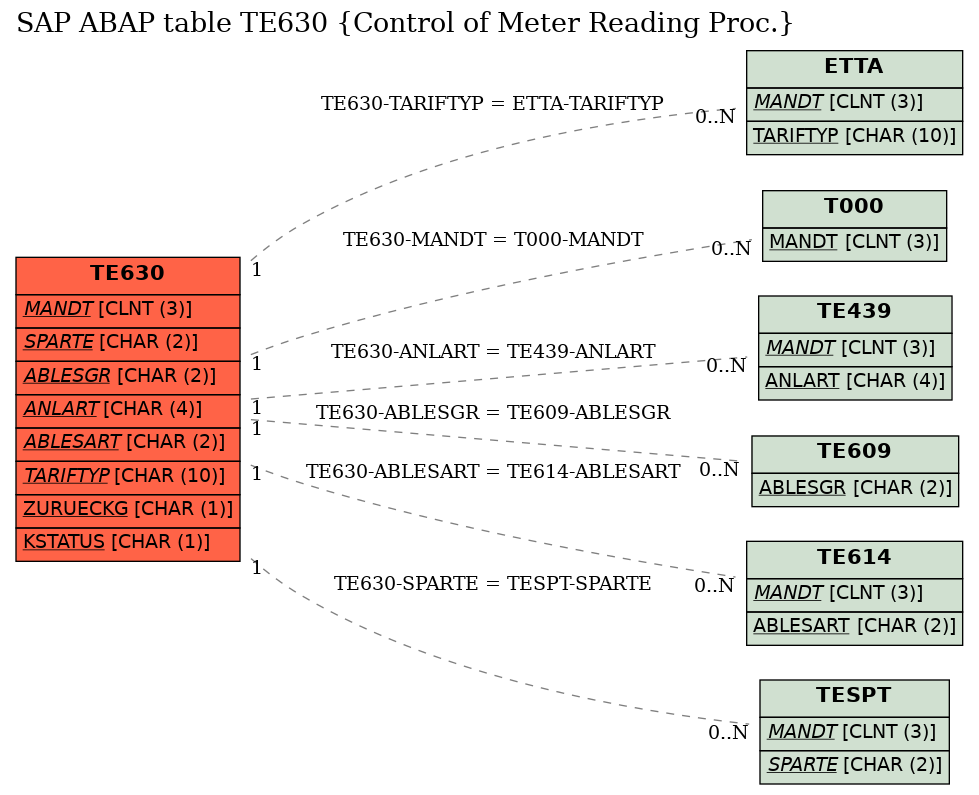 E-R Diagram for table TE630 (Control of Meter Reading Proc.)