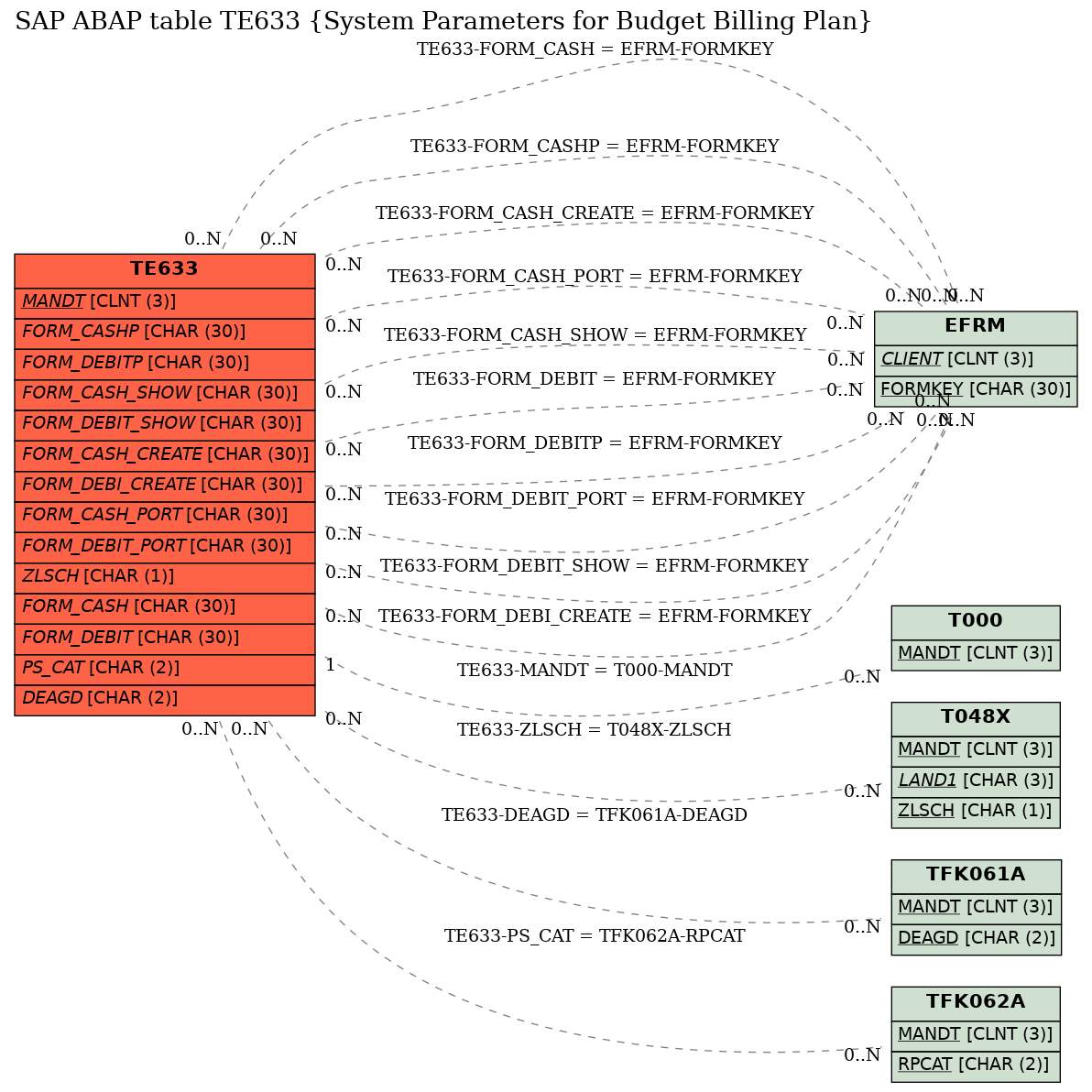 E-R Diagram for table TE633 (System Parameters for Budget Billing Plan)