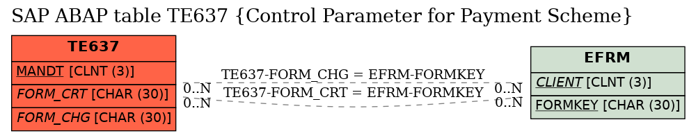 E-R Diagram for table TE637 (Control Parameter for Payment Scheme)