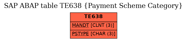 E-R Diagram for table TE638 (Payment Scheme Category)