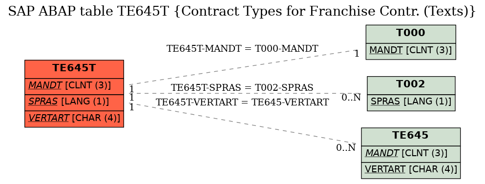 E-R Diagram for table TE645T (Contract Types for Franchise Contr. (Texts))