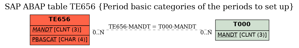 E-R Diagram for table TE656 (Period basic categories of the periods to set up)