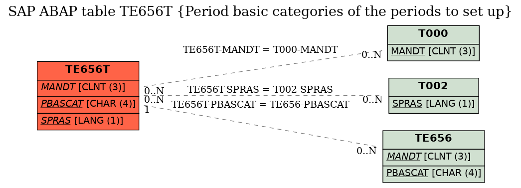 E-R Diagram for table TE656T (Period basic categories of the periods to set up)