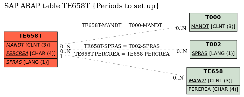 E-R Diagram for table TE658T (Periods to set up)