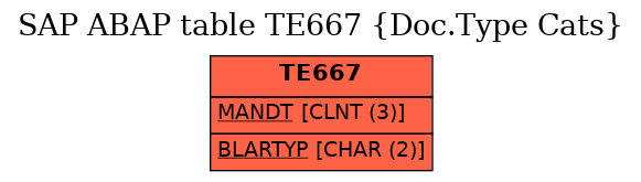 E-R Diagram for table TE667 (Doc.Type Cats)