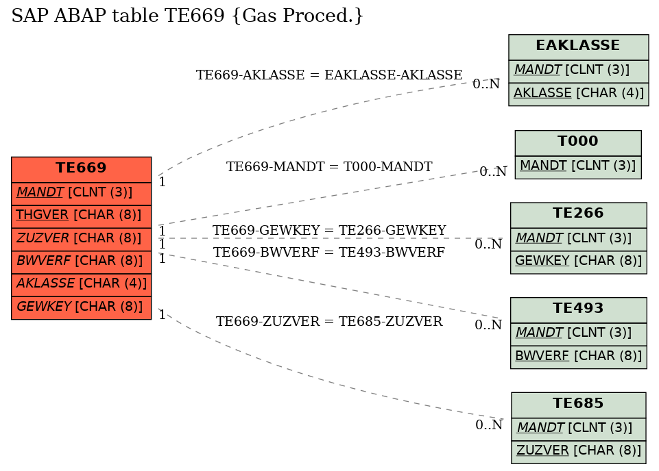 E-R Diagram for table TE669 (Gas Proced.)