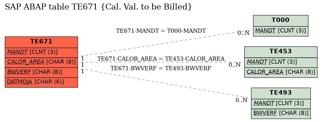 E-R Diagram for table TE671 (Cal. Val. to be Billed)