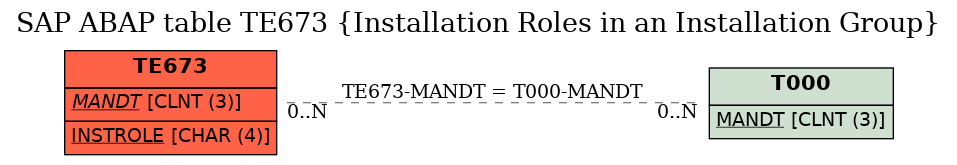 E-R Diagram for table TE673 (Installation Roles in an Installation Group)