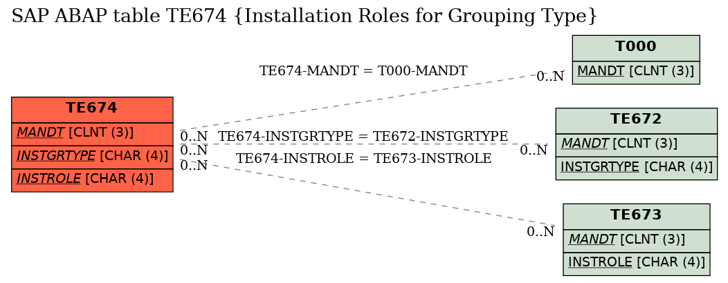 E-R Diagram for table TE674 (Installation Roles for Grouping Type)