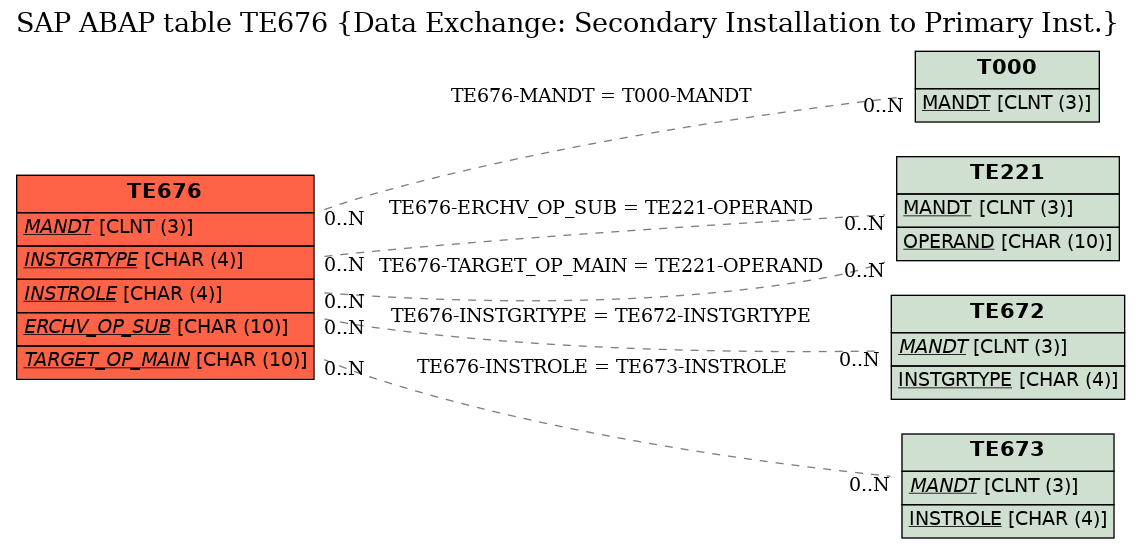 E-R Diagram for table TE676 (Data Exchange: Secondary Installation to Primary Inst.)