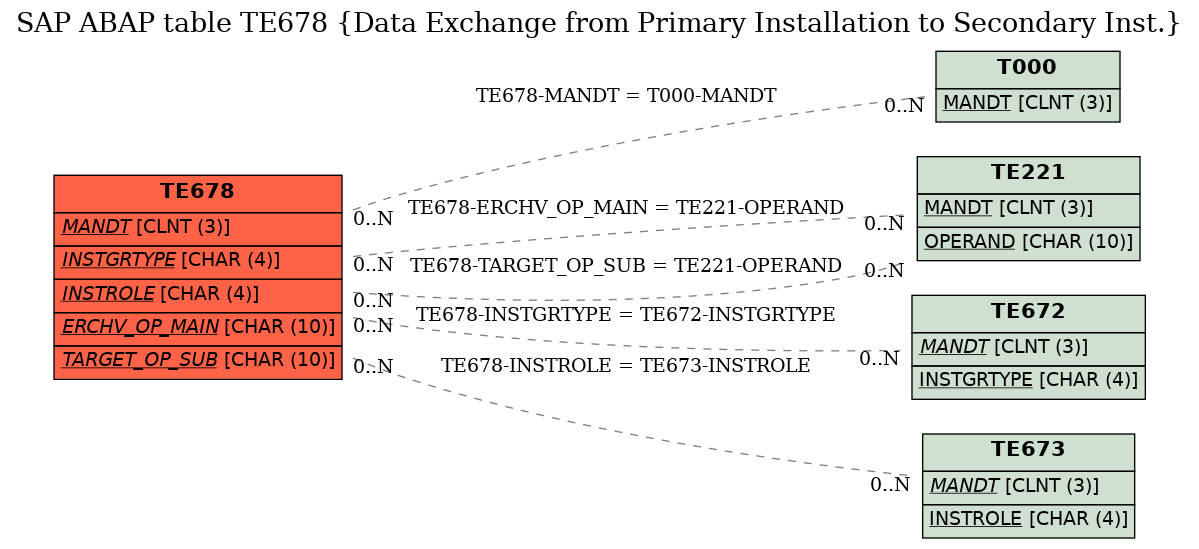 E-R Diagram for table TE678 (Data Exchange from Primary Installation to Secondary Inst.)