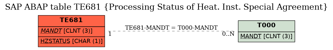 E-R Diagram for table TE681 (Processing Status of Heat. Inst. Special Agreement)