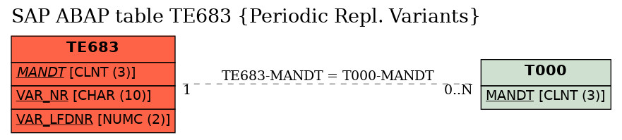 E-R Diagram for table TE683 (Periodic Repl. Variants)