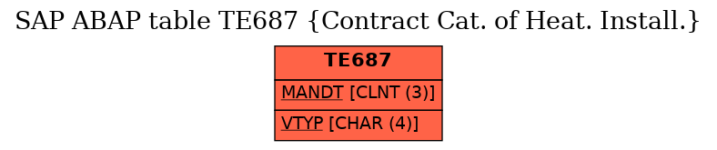 E-R Diagram for table TE687 (Contract Cat. of Heat. Install.)